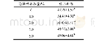 《表4 海藻糖对水饺皮吸水率的影响》