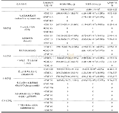 《表1 不同表面活性剂条件下GZEL的脂肪酶活性和磷脂酶活性》