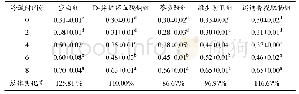 《表7 几组调理川香鸡柳的TBA值》