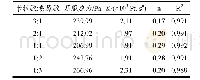 表2 不同食品胶比例下油墨材料的屈服应力、粘稠指数（K）、流动指数（n)