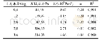 《表4 不同火龙果皮粉油墨材料的屈服应力、粘稠指数（K）、流动指数（n)》