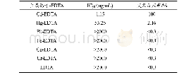 表1 抗血清与镉及其他金属离子-EDTA螯合物的交叉反应