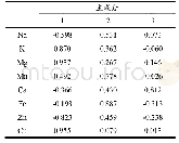 表6 成分载荷系数矩阵：基于ICP-MS的不同品种柑橘中矿物元素的差异性分析