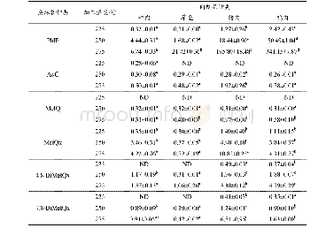 《表5 225℃，250℃，275℃下烘烤制备的牛肉，草鱼，猪肉和鸡肉的杂环胺含量（ng/g)》