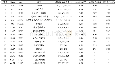 《表1 不同加工方法加工马齿苋成分变化结果》