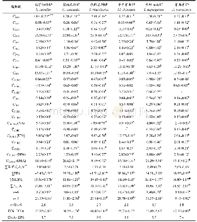 《表3 6种鳞鲀亚目鱼肌肉脂肪酸含量》