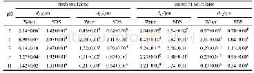 《表1 不同p H下C-PC稳定乳液的d4,3及d3,2》