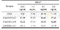 表4 CAX和CA-CAX的相对ORAC值