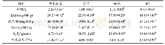 表1 4种草莓果实品质指标参数