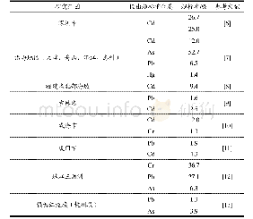 表1 部分地区水产品超标重金属检出情况