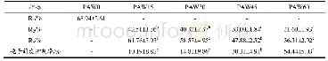 表2 不同制备时间PAW处理下的AF93247孢子萌发情况