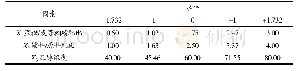 表1 因素各水平代码值及实际操作物理量