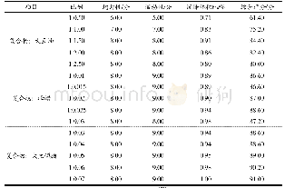 表2 内容物的性状评价：三种提取物对α-葡萄糖苷酶的抑制作用及其复方软胶囊制备工艺