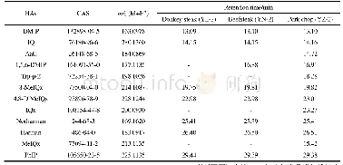 《表2 驴排、牛排与猪排中f HAs质谱定性分析及峰归属》