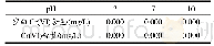表3 不同p H值条件下Cr(VI）浓度