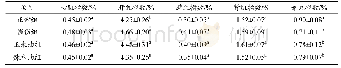 表1 辣木油干预对LPS处理后小鼠脏器指数的影响
