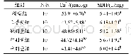 表1 各组大鼠心肌线粒体钙含量与SDH活性的改变