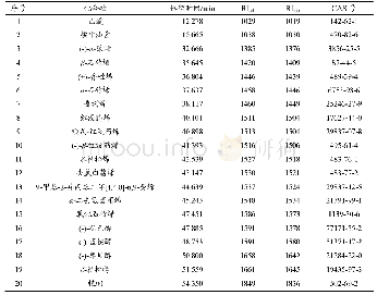 表1 番石榴叶精油20种主要成分GC-MS定性结果
