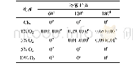 《表1 O2浓度对鸭梨冷害指数的影响》