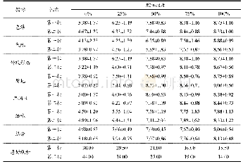 表3 不同腔体湿度蒸汽辅助烤制西兰花的感官评分结果