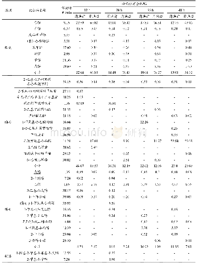 表4 不同宰后成熟时间调理猪肉片挥发性风味物质的含量