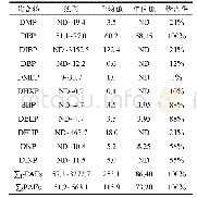 表3 评估区域瓜田土壤中PAEs化合物含量