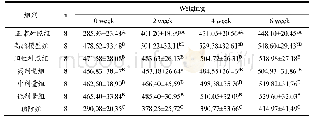 表1 盐地碱蓬膳食纤维对高脂血症大鼠体重的影响