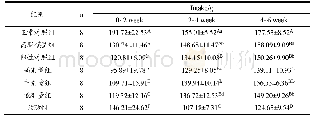 《表2 盐地碱蓬膳食纤维对高脂血症大鼠摄食量的影响》