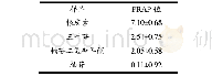 表9 四种类黄酮的FRAP值