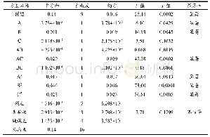 表3 方差分析表：马齿苋多糖的乙酰化修饰及其抗氧化活性