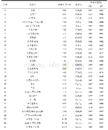 表2 水仙白茶香气成分的相对含量