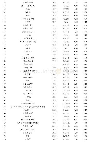 表2 水仙白茶香气成分的相对含量