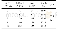 《表1 剥壳成功率及效率：曲面滑切式海湾扇贝剥壳机的设计》