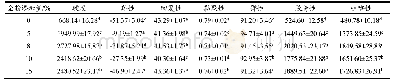 《表8 剂量效应对马铃薯馒头质构特性的影响》