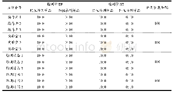 表4 重复性实验结果[阴性结果例数:阳性结果例数（n:n)]