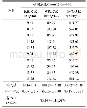 表6 回收实验结果：一种新型定量检测恩诺沙星量子点免疫层析方法的建立