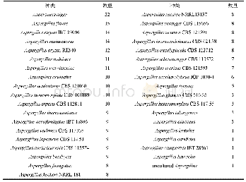 表1 NCBI中291条曲霉来源α-L-鼠李糖苷酶核酸序列统计信息