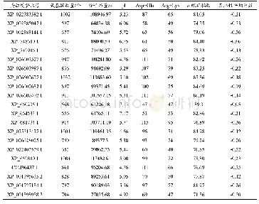 表3 21条曲霉来源α-L-鼠李糖苷酶理化性质预测