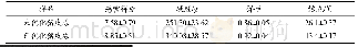 《表5 优化前后猪皮冻品质指标的变化》