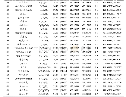 《表1 64种化合物质谱信息》