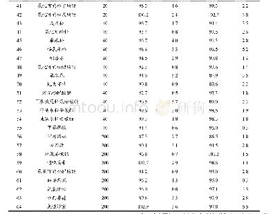 《表3 64种化合物在白酒和配制酒的样品中的加标回收率和精密度（n=6)》