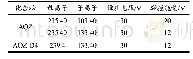 《表2 MRM模式下质谱测定的特征离子》