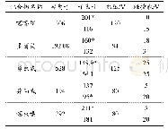 表1 5种农药的MRM参数