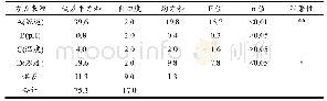 《表1 1 四因子不同水平对茶多酚损失率的影响》