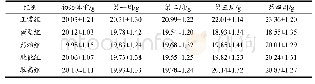 《表1 各组小鼠4周体重变化情况》