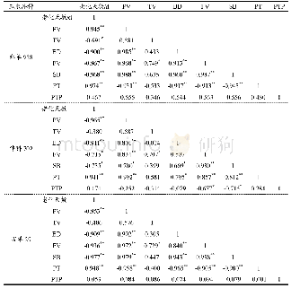 表3 老化处理时间与玉米淀粉糊化参数相关性分析