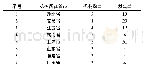 《表3 2007-2016年公共体育服务研究机构所在省市分布表 (机构数≥2)》