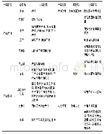 《表1 体育产业发展综合评是体系》