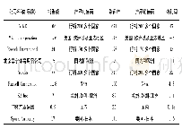 《表5 国内以及国外2003年主要体育企业实力对比》