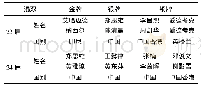 《表4 第23、24届羽毛球世锦赛混合双打成绩统计一览》